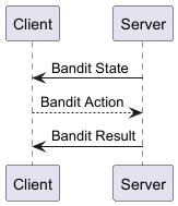 Sequence diagram of Bandit protocol