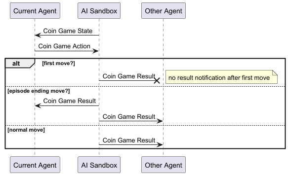 Sequence Diagram of Coin Game protocol
